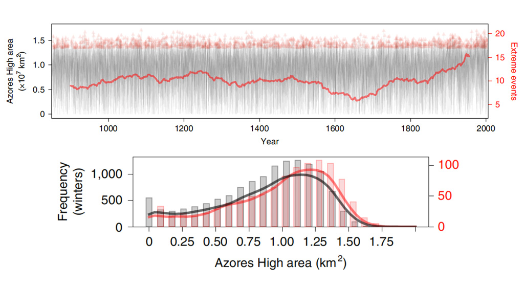 The number of winters with extremely large Azores high in a 100-year window