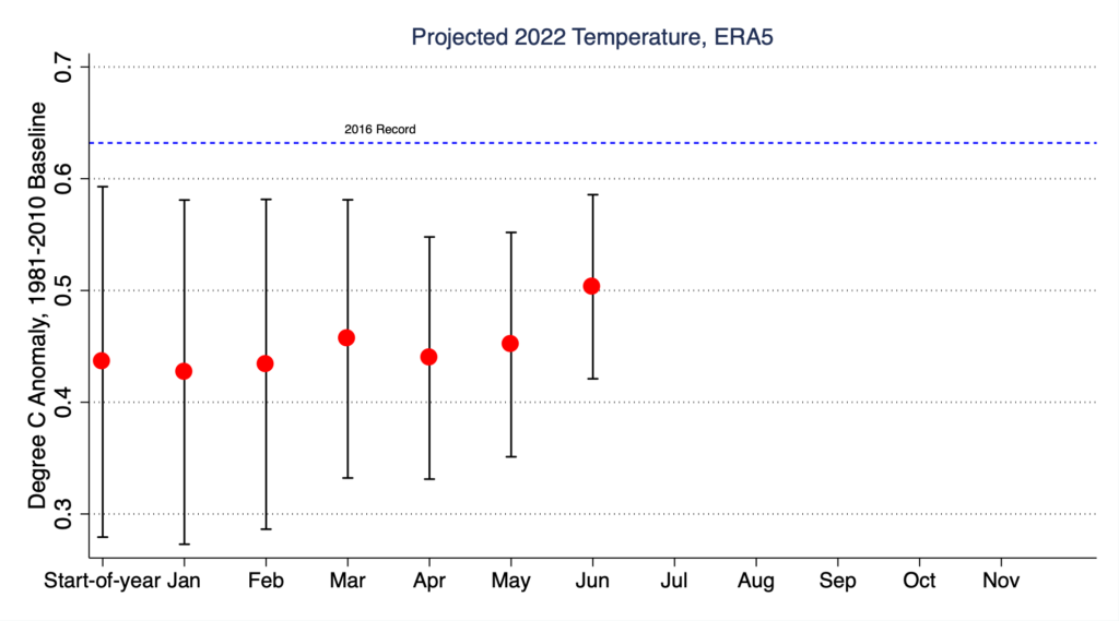 State of the climate 2022 on track for a summer of extreme heat