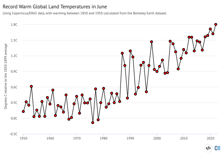 Europe heat wave by the numbers: Record-breaking temperatures