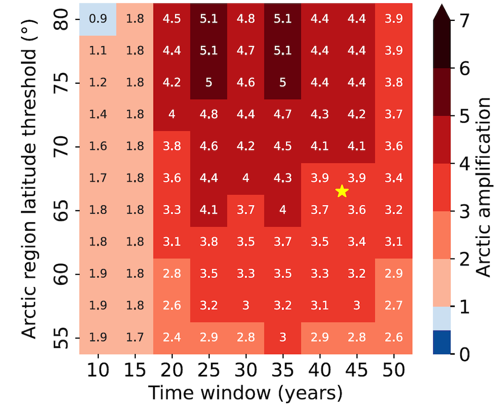 Arctic amplification for a range of time windows and regional definitions