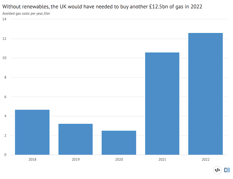 Avoided gas costs per year, millions of pounds, thanks to electricity generation from renewable sources