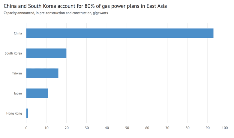 Capacity of gas power plants in development in East Asia, gigawatts, by country[/caption]
