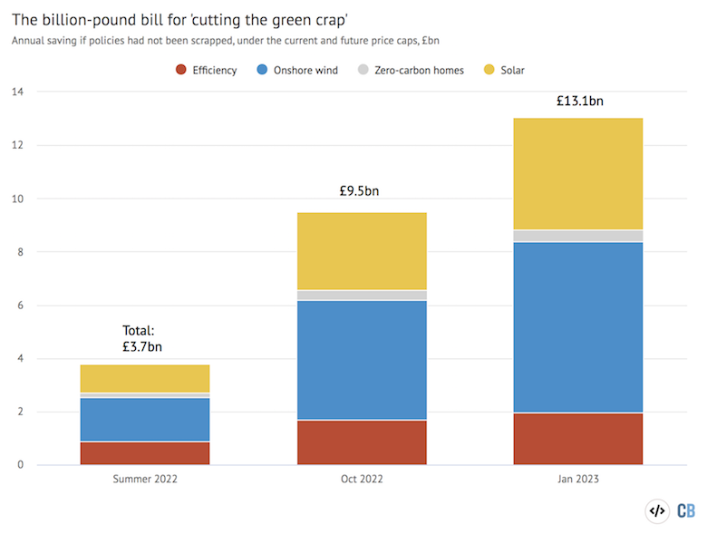 Estimated annual savings under the current and forecast future energy price caps if climate policies had not been scrapped