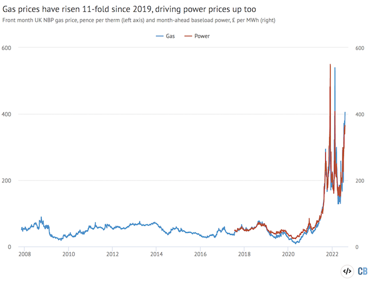 Gas prices have risen 11-fold since 2019