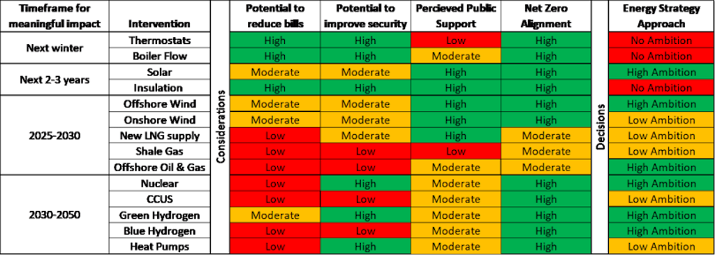 Options to address energy security and bills rated according to their potential to cut costs, their speed, their perceived public support and their alignment with net-zero.