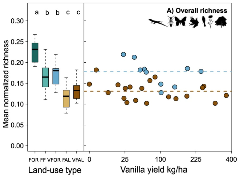 A chart showing overall species richness across different land-use types. 