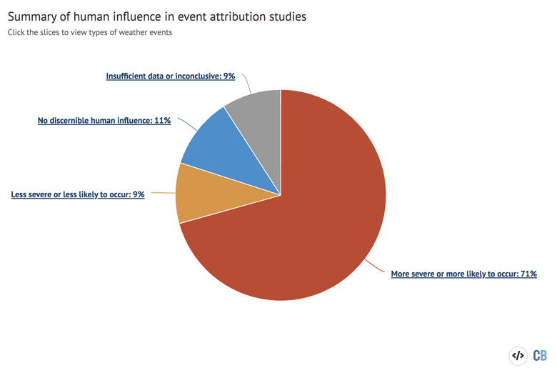 Pie chart showing the proportion of extreme events and studies