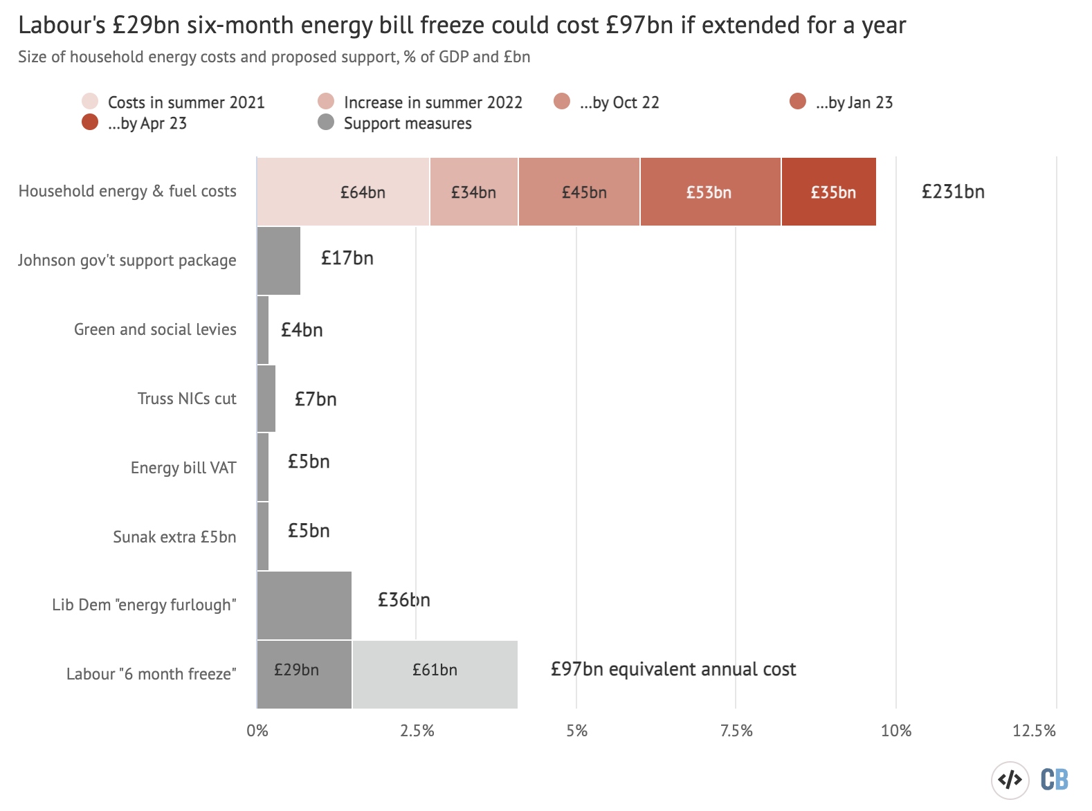 Current and proposed energy bill support falls far short of expected increases