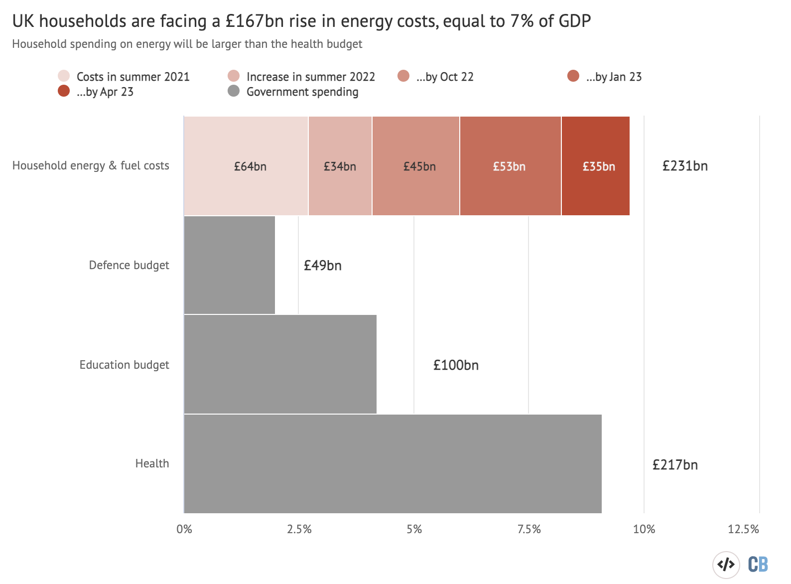 UK households face a 167bn pound hike in their energy costs by next spring equivalent to 7 percent of GDP