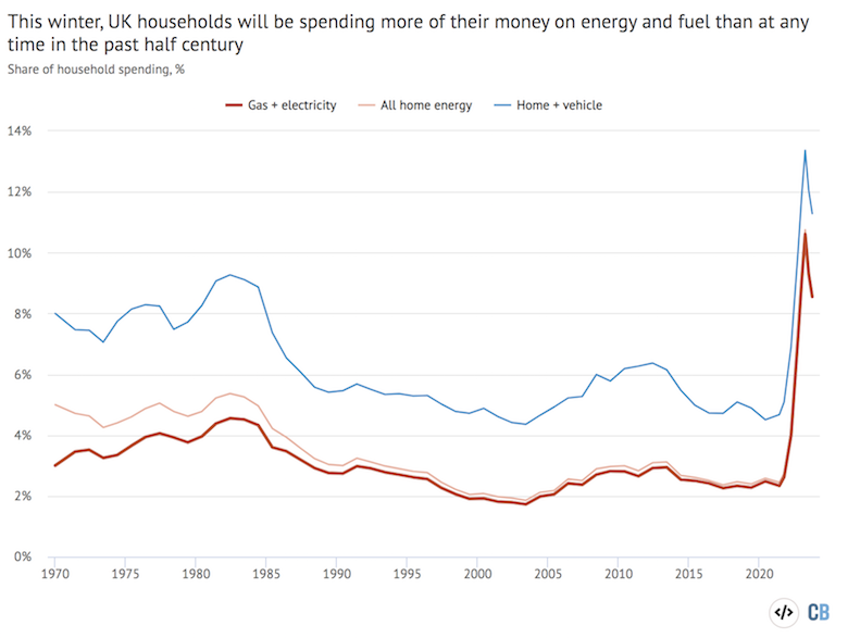 Share of household spending on gas and electricity, domestic heat and power and home energy plus vehicle fuel