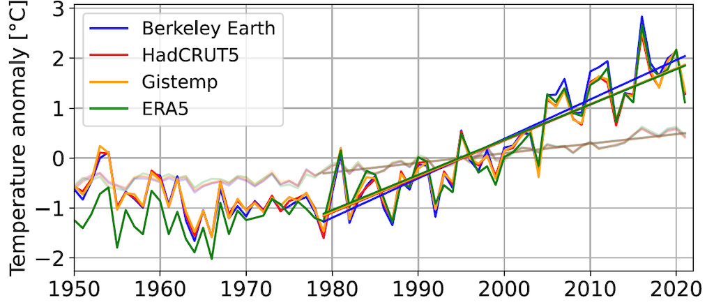 Temperature anomaly in the Arctic (dark lines) and for the global average (faded lines) compared to the 1981-2010 average