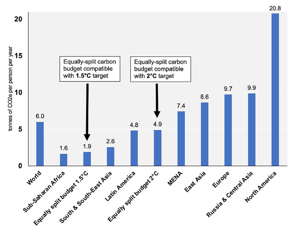 Average carbon footprints in different regions of the world in 2019