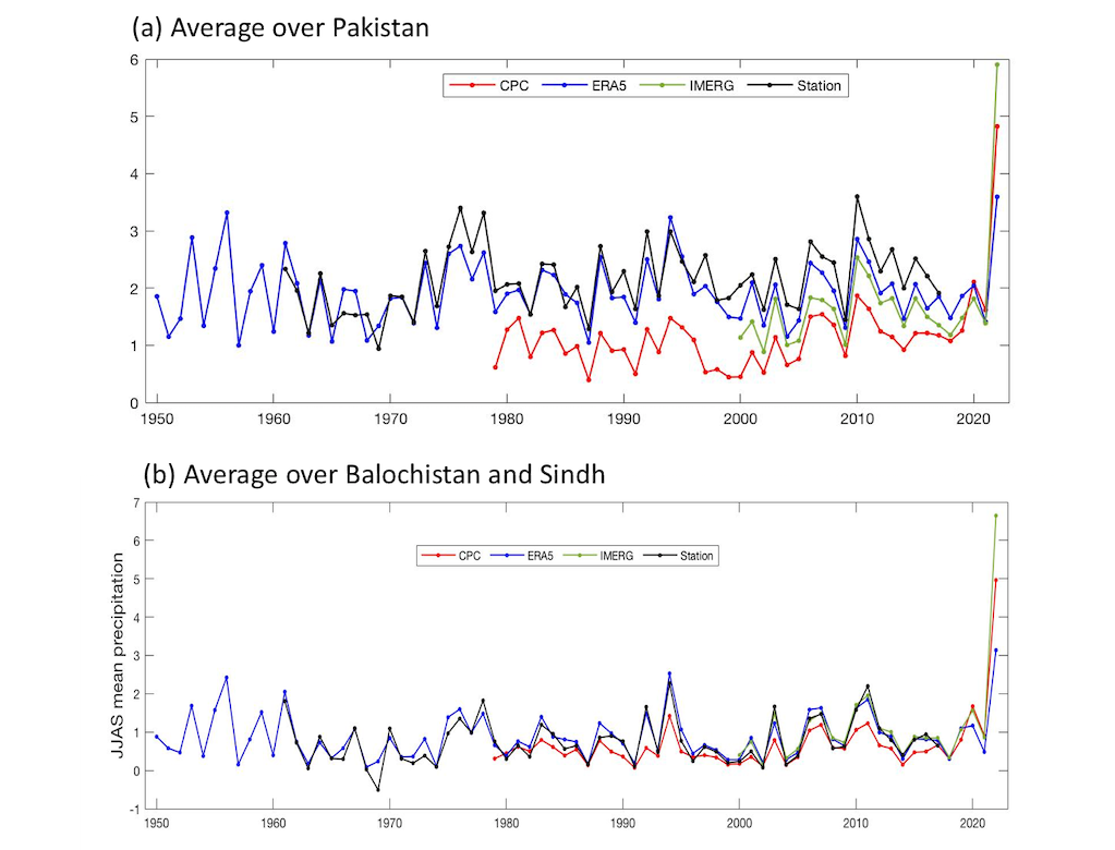 Average rainfall over Pakistan July to September 1950-2022