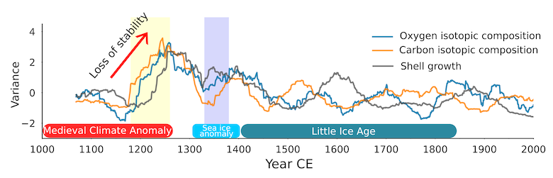 Changes in stability along the three shell records. This illustration shows changes in one of the indicators used to measure slowing down. When the values exhibit a markedly increasing trend we can tell that the system has slowed down and is less stable. The first and second destabilisation episodes are indicated by the yellow and blue bars respectively. Source: Arellano-Nava et al. (2022).