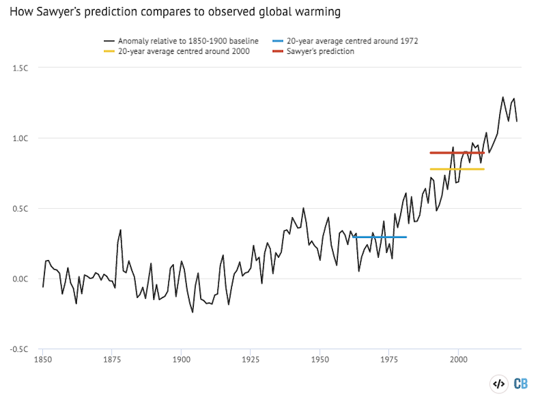 Chart comparing observed global temperatures from the HadCRUT5 dataset (black line), relative to a 1851-1900 baseline, with Sawyer’s prediction (red line).