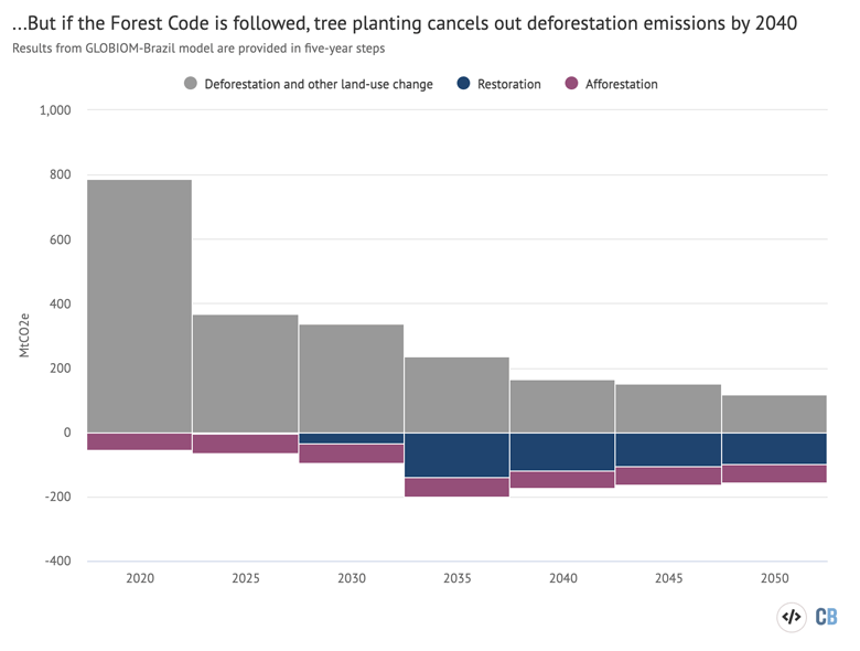 Emissions from land use, land-use change and forestry in Brazil at five-year intervals between 2020 and 2050 with Forest Code