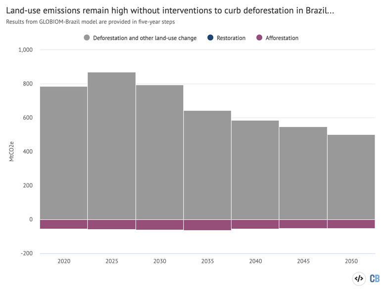 Emissions from land use, land-use change and forestry in Brazil at five-year intervals between 2020 and 2050 without Forest Code