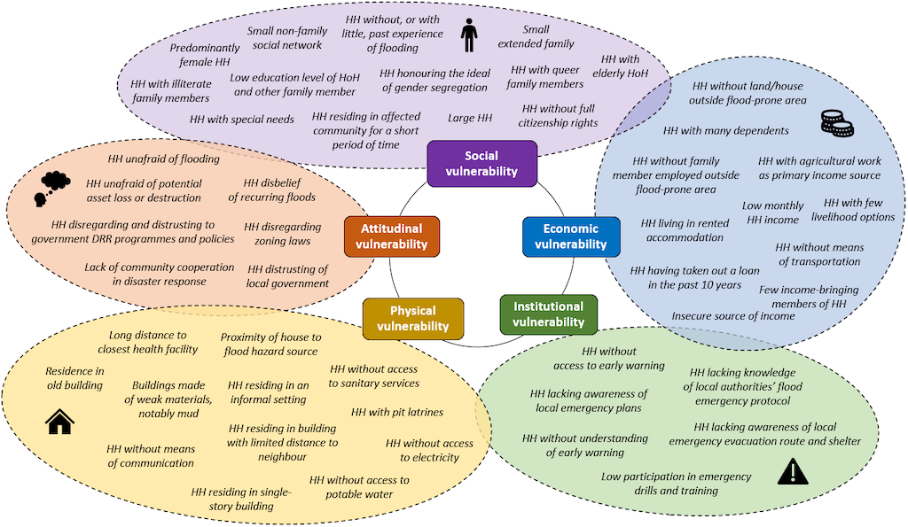 Household factors contributing to vulnerability to floods in Pakistan