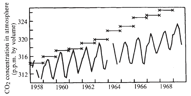 Lower curve: observed atmospheric CO2 concentrations at Mauna Loa. Upper horizontal lines: potential increases in atmospheric CO2 due to burning fossil fuels, without uptake by vegetation and oceans.