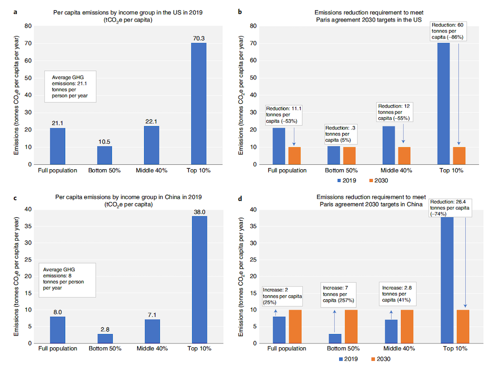 Per-capita emissions and emissions changes needed to meet a 10tCO2e per-capita target for 2030 for the US and China