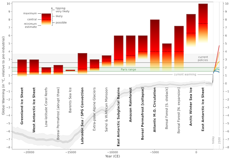 Plot showing the likelihood of crossing 15 tipping points at different warming levels (left). Expected warming (top right) and number of tipping points crossed (bottom right) at different warming trajectories.