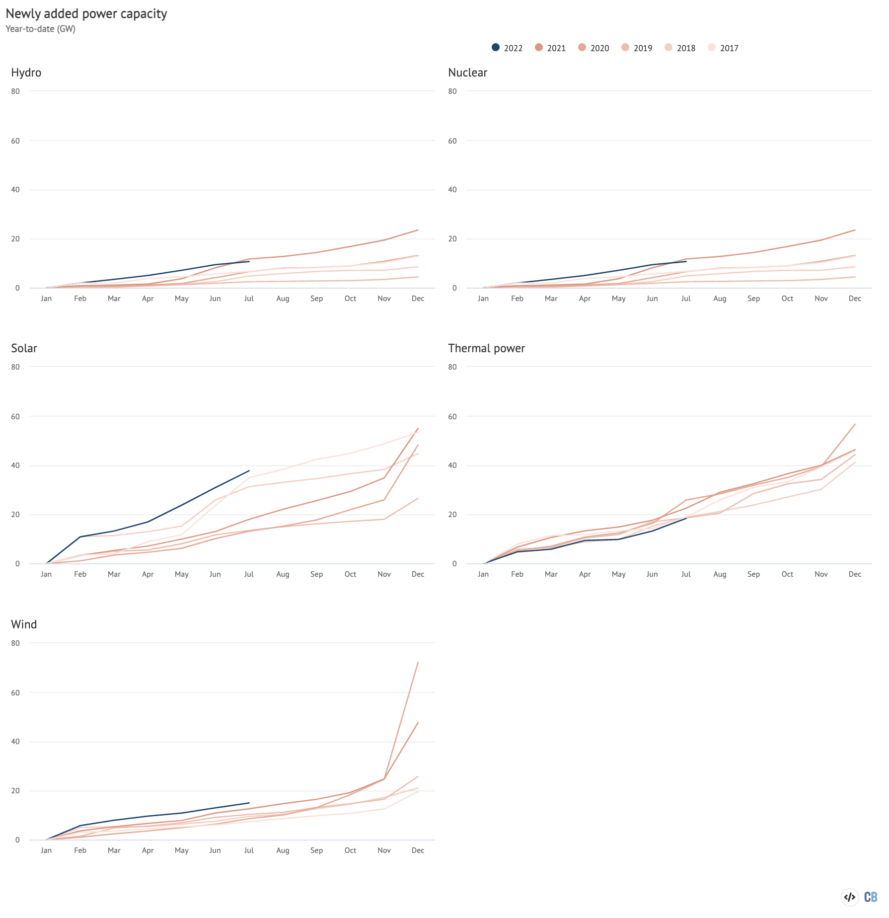 Year-on-year change in China’s CO2 emissions in the second quarter of 2022, broken down by fuel and sector, millions of tonnes.