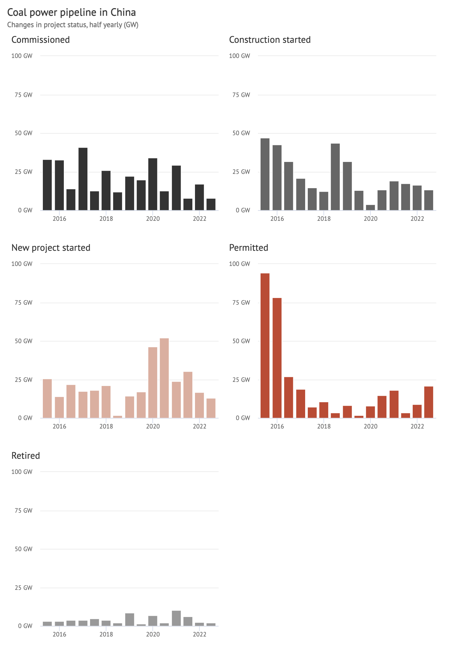 Year-on-year change in China’s CO2 emissions in the second quarter of 2022, broken down by fuel and sector, millions of tonnes.