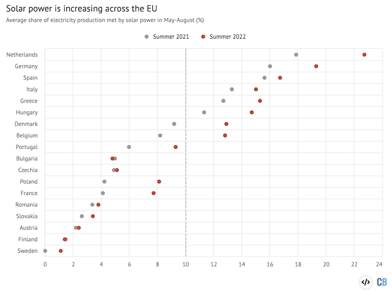 Share of electricity production met by solar power this summer (yellow dot), compared with last summer (red dot) for the EU’s top power-consuming countries.