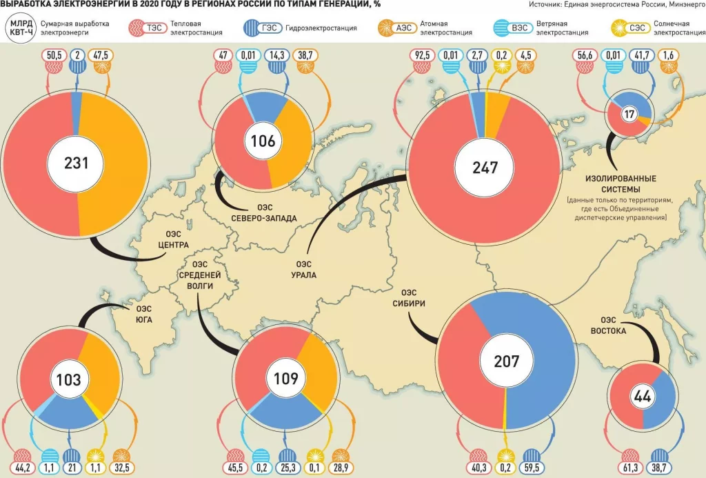 The electricity generation breakdown in Russia’s seven power systems, based on data from the Russian ministry of energy. Red indicates the percentage of thermal power plants; blue – hydroelectric power stations; orange – nuclear power plants; turquoise – wind generation; yellow – solar generation.