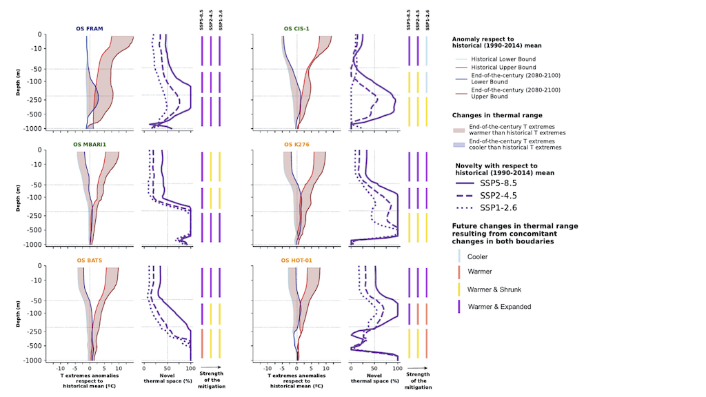 Thermal range and percentage of novel environmental temperatures by 2100