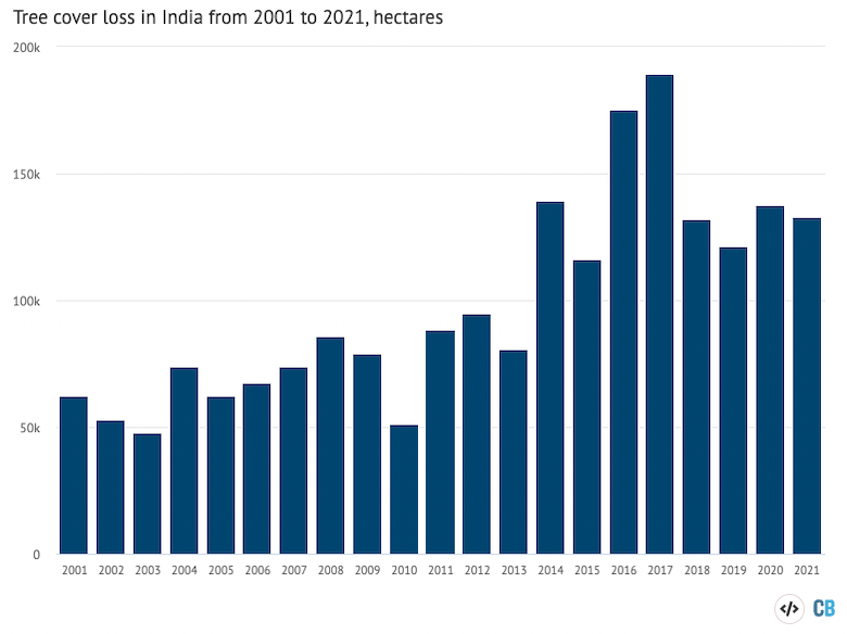 Tree cover loss in India from 2001 to 2021