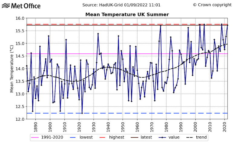 UK Summer average temperature (blue line) for 1884-2022.