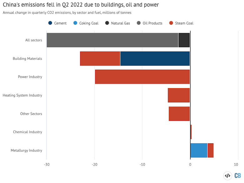 Year-on-year change in China’s CO2 emissions in the second quarter of 2022, broken down by fuel and sector, millions of tonnes.