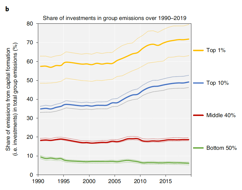 The percentage of emissions by different groups of emitters that can be traced to their investments