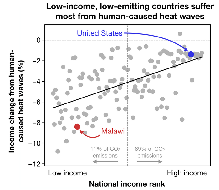 Change in income as a result of worsening heatwaves