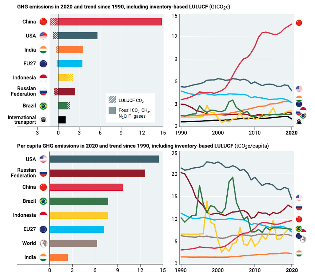 Country-level emissions of greenhouse gases for both total and per-capita emissions