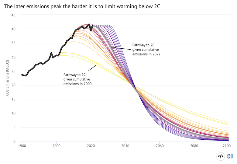 Emission reduction trajectories associated with a 66 percent chance of limiting warming below 2C