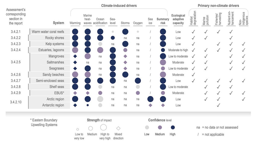 An assessment of the impact of climate-induced drivers on different marine ecosystems, with yellow, orange and purple representing low, medium and high impacts, respectively. (Off-white indicates mixed direction of impacts.) The dots in each box represent the confidence level of the projection. Columns on the right indicate the primary non-climate drivers affecting each ecosystem. Source: IPCC (2022) Figure 3.12.