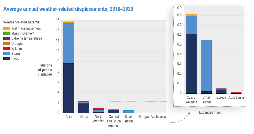 The number of people displaced every year over 2010-20 by extreme weather events, including floods (dark blue), storms (light blue), wildfires (red) and droughts (brown), grouped by continent. Source, IPCC (2022) Figure 7.7.