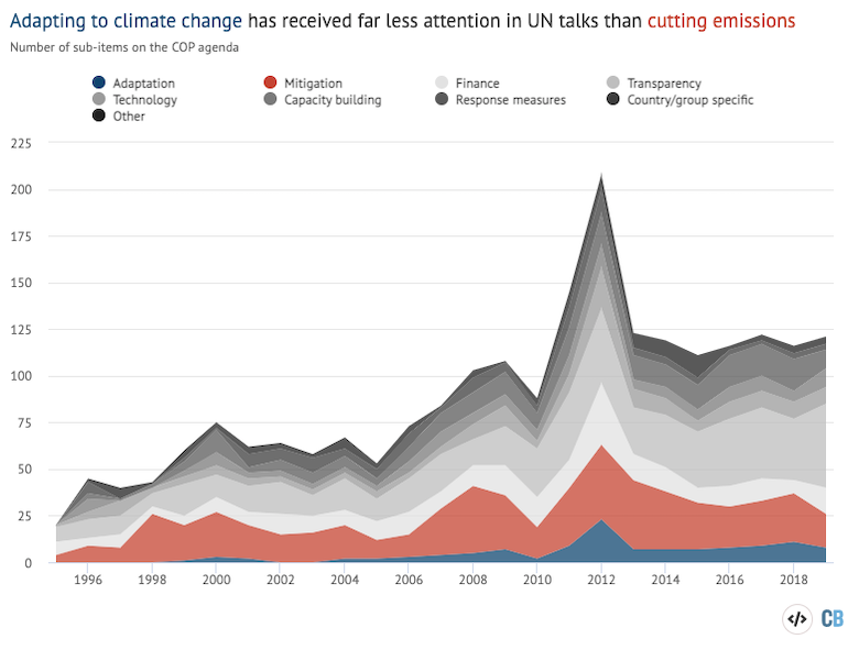 Number of agenda sub-items devoted to the nine top substantive issues discussed by UNFCCC negotiation bodies between 1995 and 2019