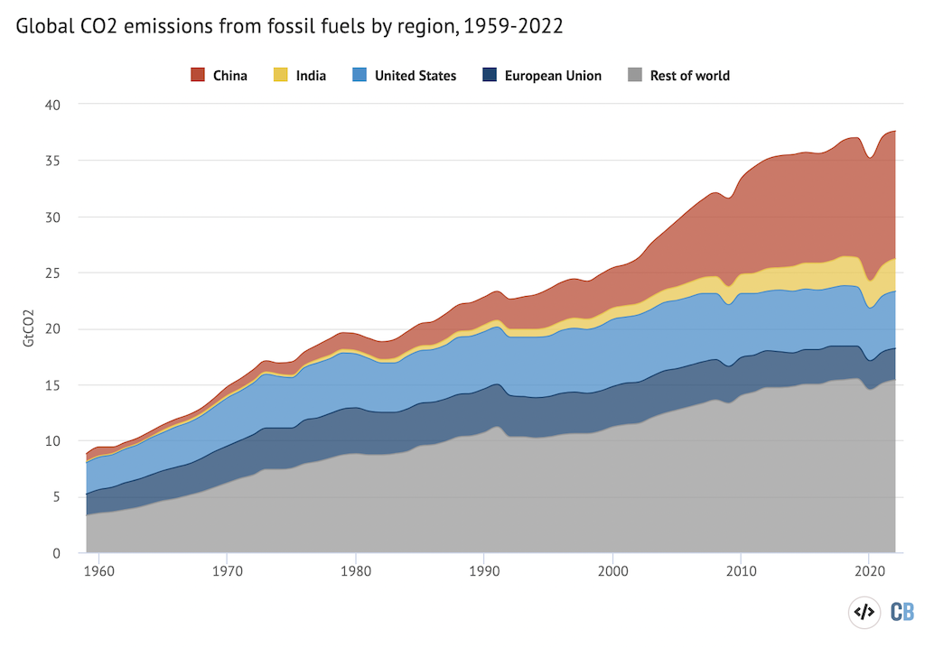 Annual fossil CO2 emissions for major emitters and rest-of-the-world from 1959-2022, excluding the cement carbonation sink as national-level values are not available.