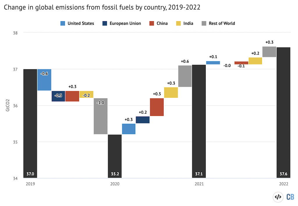 Annual global CO2 emissions from fossil fuels (black bars) and drivers of changes between years by country (coloured bars).