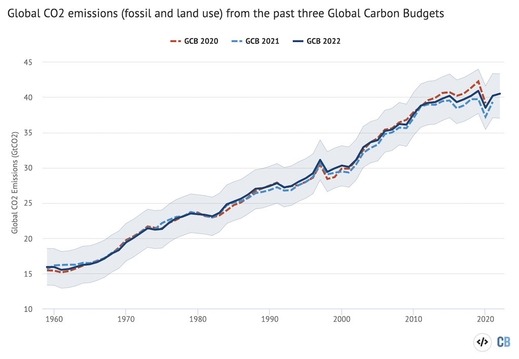 Annual total global CO2 emissions – from fossil and land-use change – between 1959 and 2022.