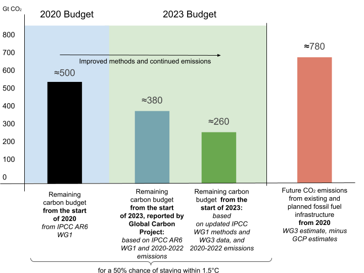 COP27 and global remaining carbon budget.