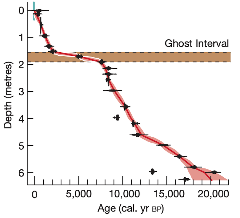 Chart showing the age (x axis) and depth (y axis) of the peat extracted from the six-metre-length core from the peatland complex in the central Congo Basin.