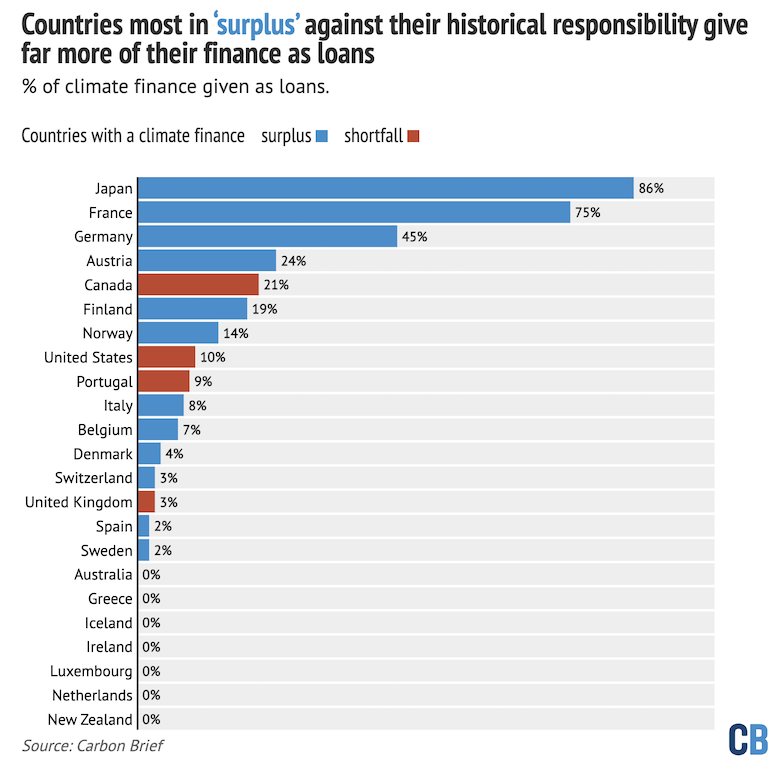 Countries most in 
surplus against their historical responsibility give far more of their finance as loans