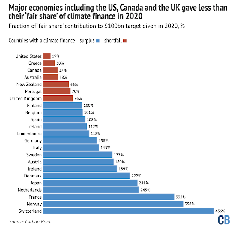 Major economies including the US, Canada and the UK gave less than their fair share of climate finance in 2020