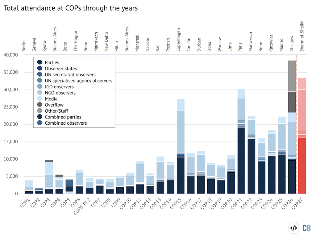 Total attendance at COPs through the year.