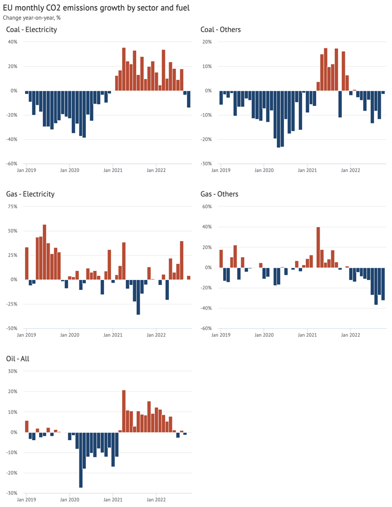 Year-on-year change in EU CO2 emissions from energy by sector and fuel