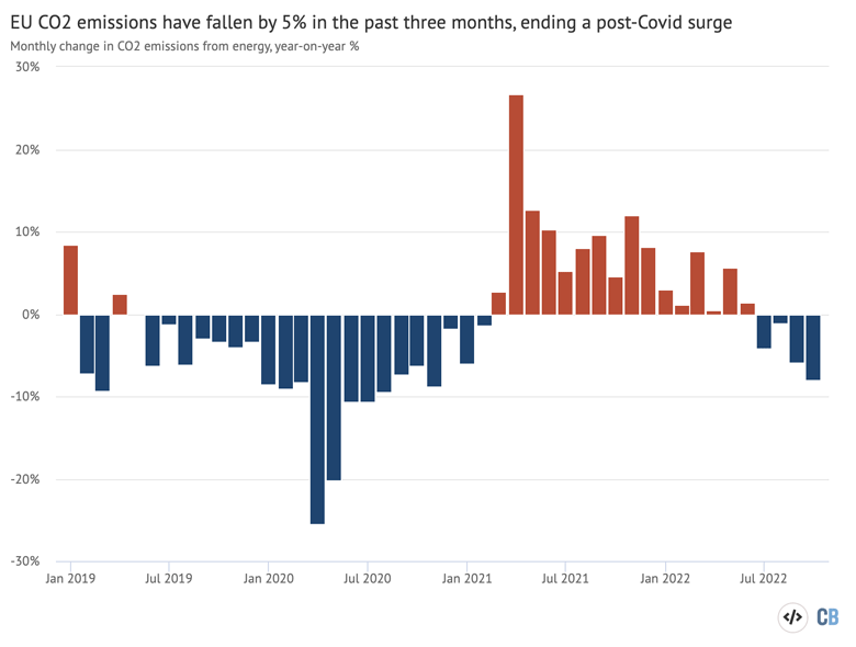 Year-on-year change in EU CO2 emissions from energy